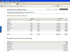 Evolucion de la cartera de analisis tecnico.